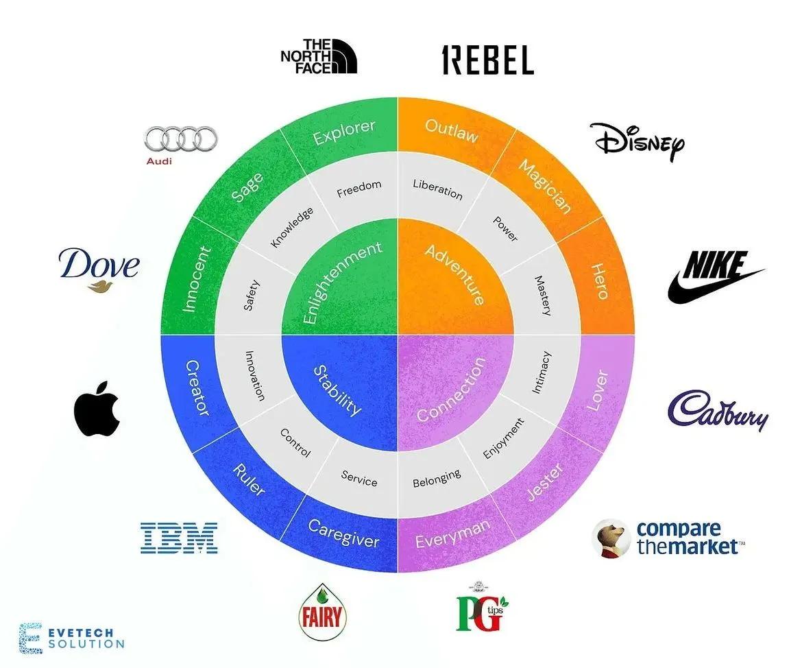 Recognize Brand Archetypes for Your Business Development