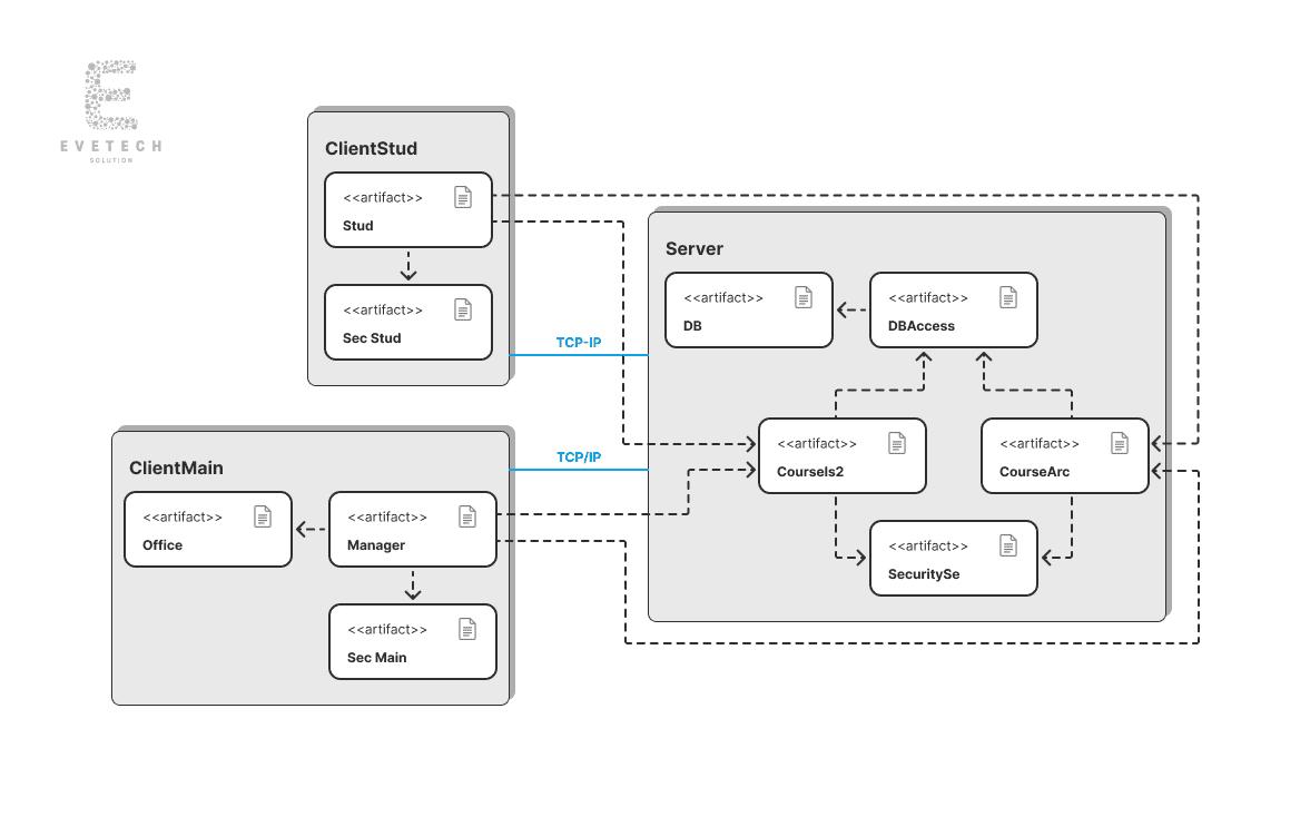 Deployment Diagram