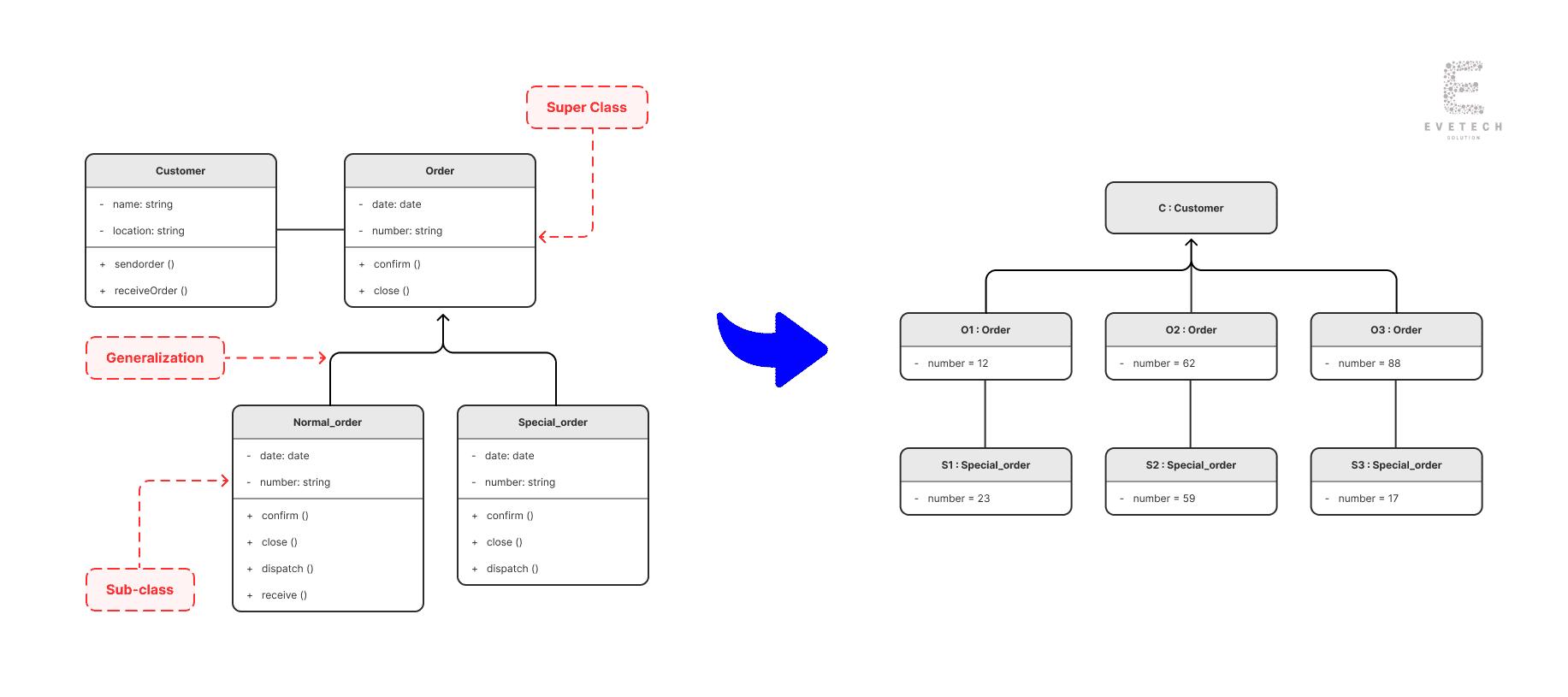 Object Diagram