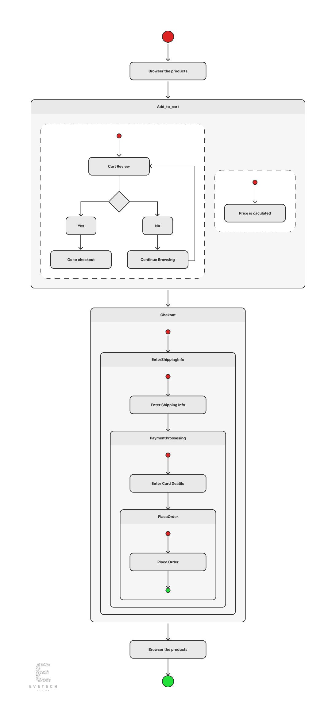 Statechart Diagram