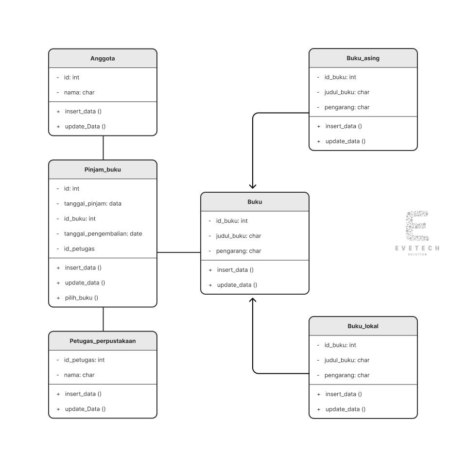 Class Of Diagram